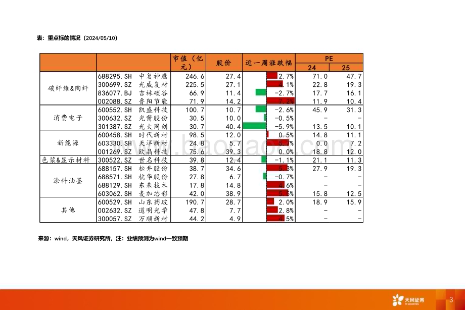 20240512_天风证券_非金属新材料行业：Q1折叠手机依旧高增持续关注显示材料机会_22页.pdf_第3页
