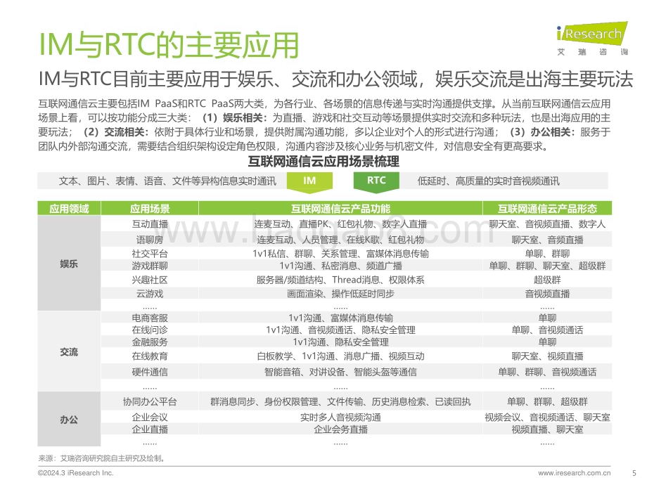 2024326_艾瑞咨询_2024年全球互联网通信云(IM+RTC)行业研究报告（32页）.pdf_第5页