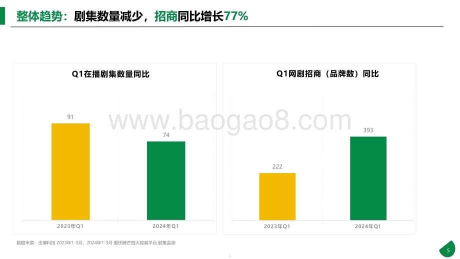 20240510_击壤科技_广告行业：2024年Q1四大平台网剧植入分析_23页.pdf_第5页