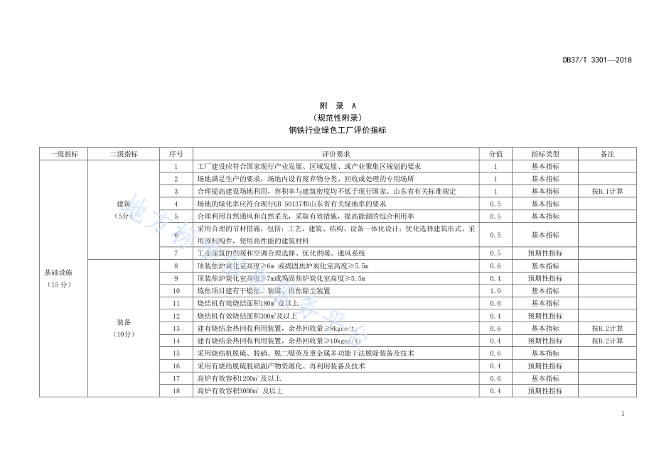 钢铁行业绿色工厂评价规范DB37／T 3301-2018.pdf_第5页