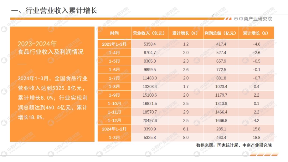 20240517_中商产业研究院_中国食品行业经济运行月度报告（2024年1-3月）_20页.pdf_第5页