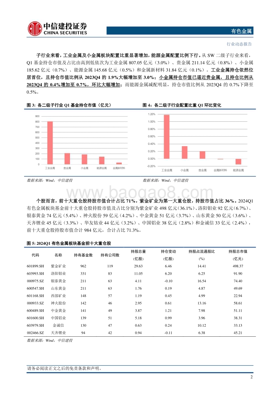 20240512_中信建投_有色金属行业：Q1有色板块基金持仓环增1.58pct供给受限的资源品持仓占比仍有提升空间_17页.pdf_第4页