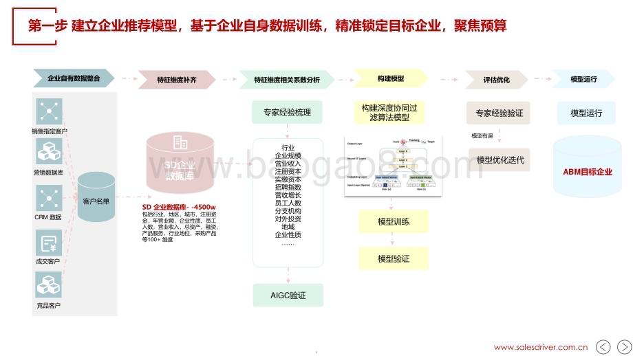 20240506_SalesDriver_人工智能行业：当AI遇上ABM_28页.pdf_第5页