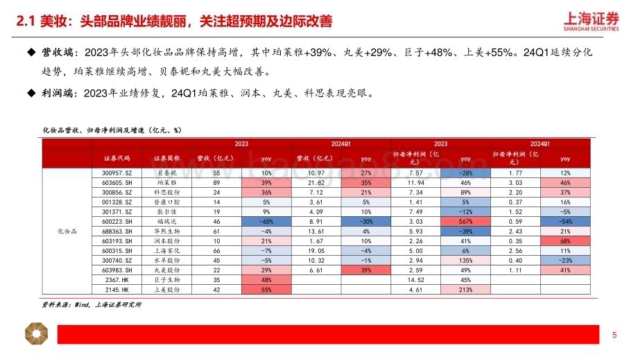 20240508_上海证券_美护行业绩总结：美护龙头表现亮眼积极把握布局机会_11页.pdf_第5页