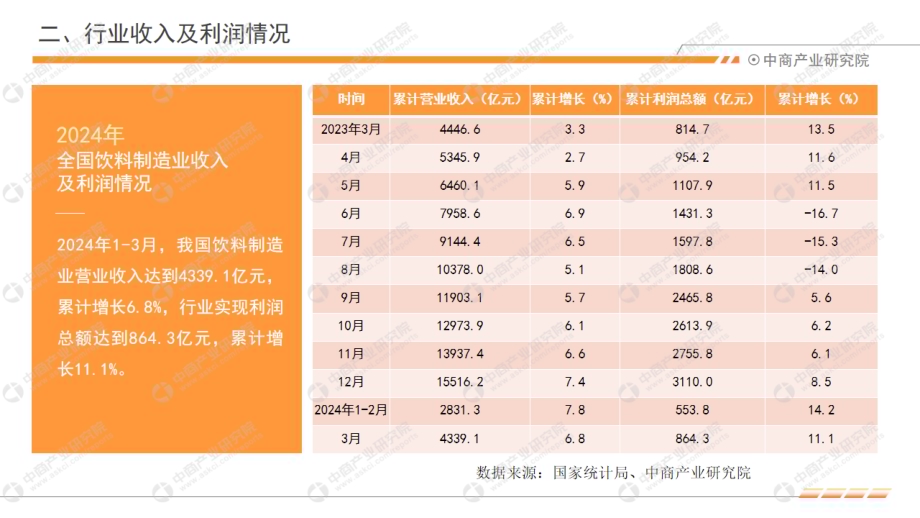 20240517_中商产业研究院_中国饮料行业经济运行月度报告（2024年1-3月）_12页.pdf_第5页