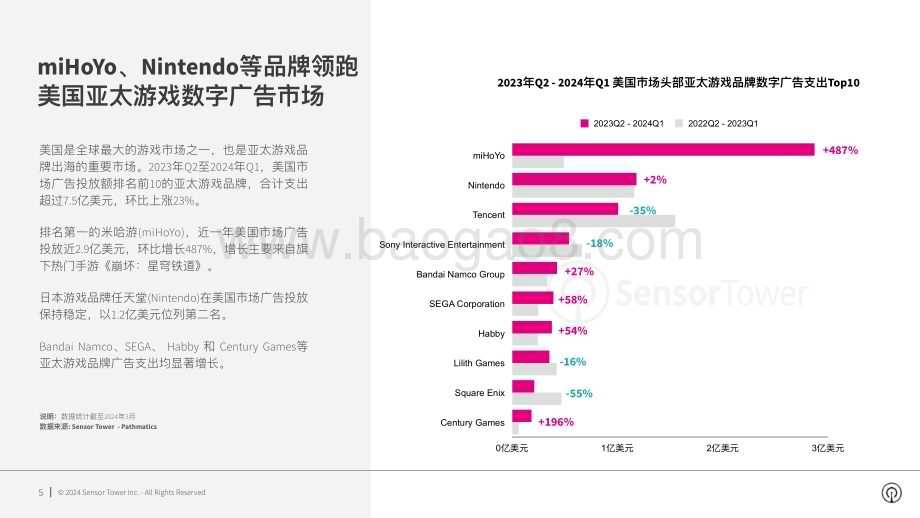 20240515_SensorTower_传媒行业2024年亚太游戏品牌在美国市场数字广告投放趋势分析：美国市场亚太游戏品牌数字广告洞察_25页.pdf_第5页