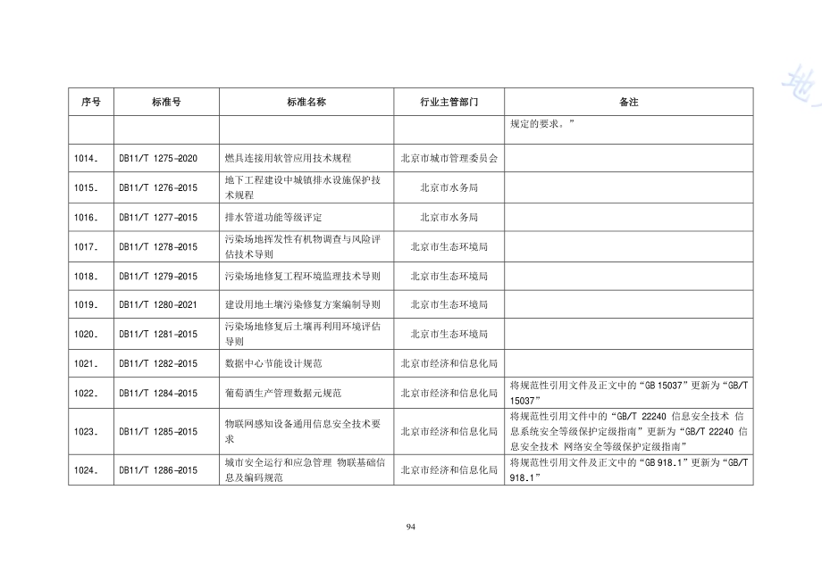 城市安全运行和应急管理 物联基础信息及编码规范DB11／T 1286-2015.PDF_第2页