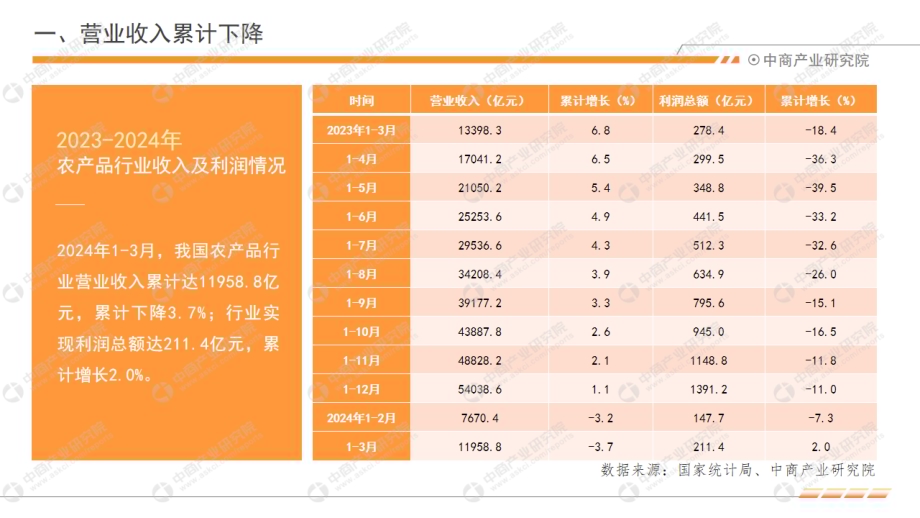 20240517_中商产业研究院_中国农产品行业经济运行月度报告（2024年1-3月）_20页.pdf_第5页