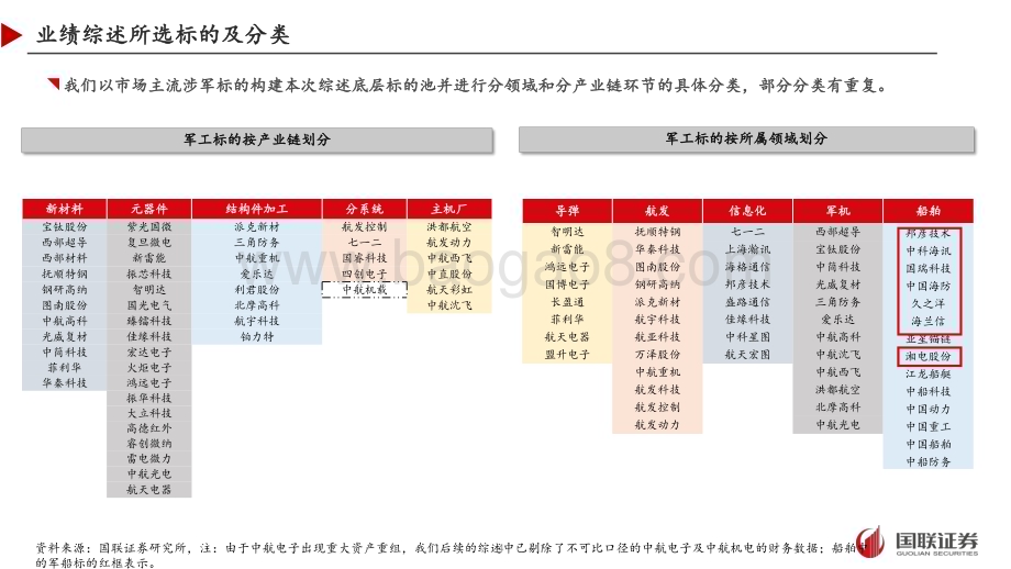 20240505_国联证券_国防军工行业2023A&2024Q1军工财报综述_40页.pdf_第4页