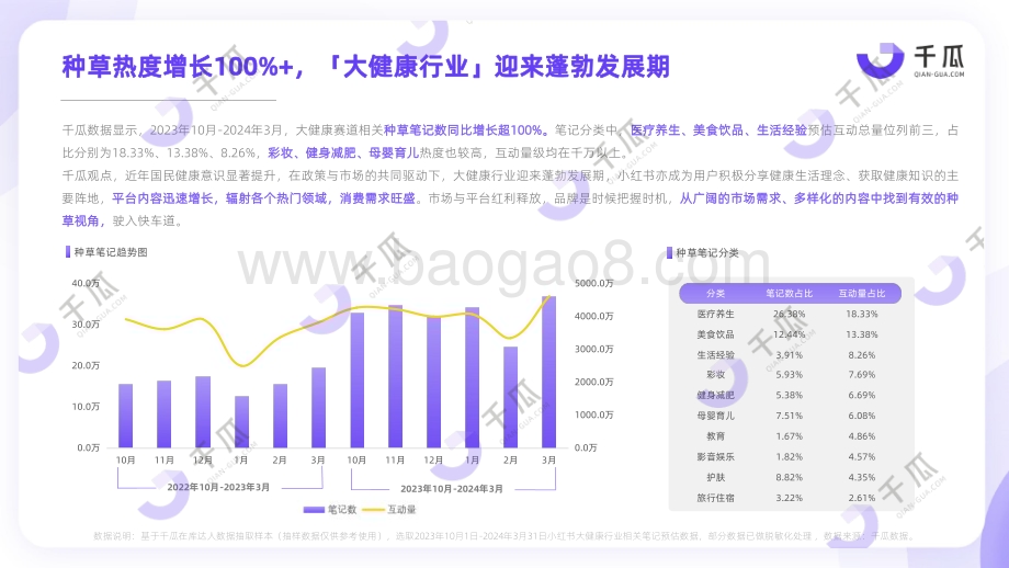 20240516_千瓜数据_大健康行业：2024年健康生活趋势研究报告_20页.pdf_第5页