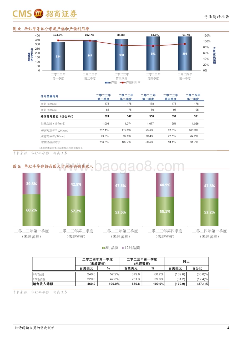 20240512_招商证券_电子行业华虹24Q1跟踪报告：产能利用率环比复苏指引ASP触底反弹_13页.pdf_第4页