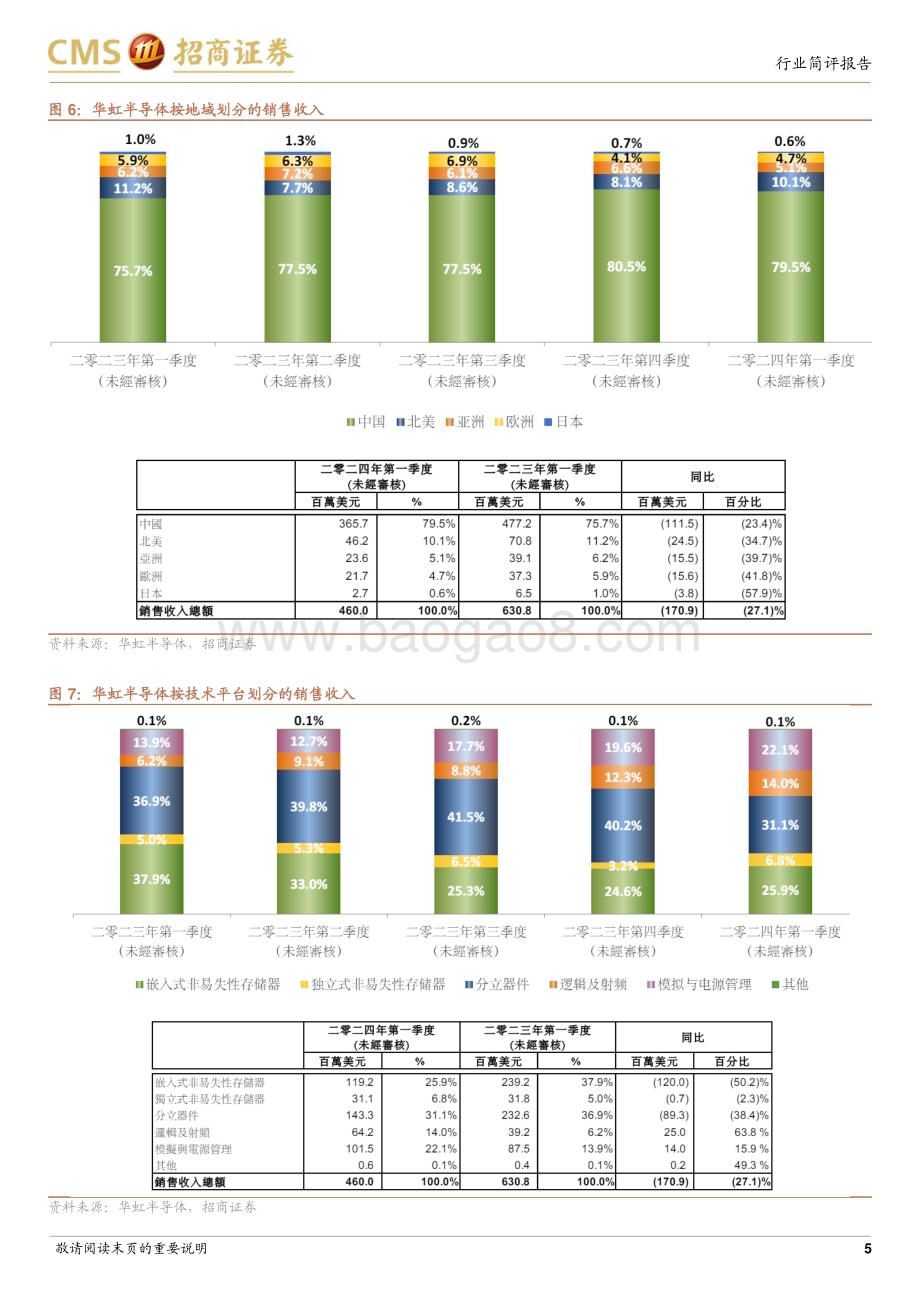 20240512_招商证券_电子行业华虹24Q1跟踪报告：产能利用率环比复苏指引ASP触底反弹_13页.pdf_第5页