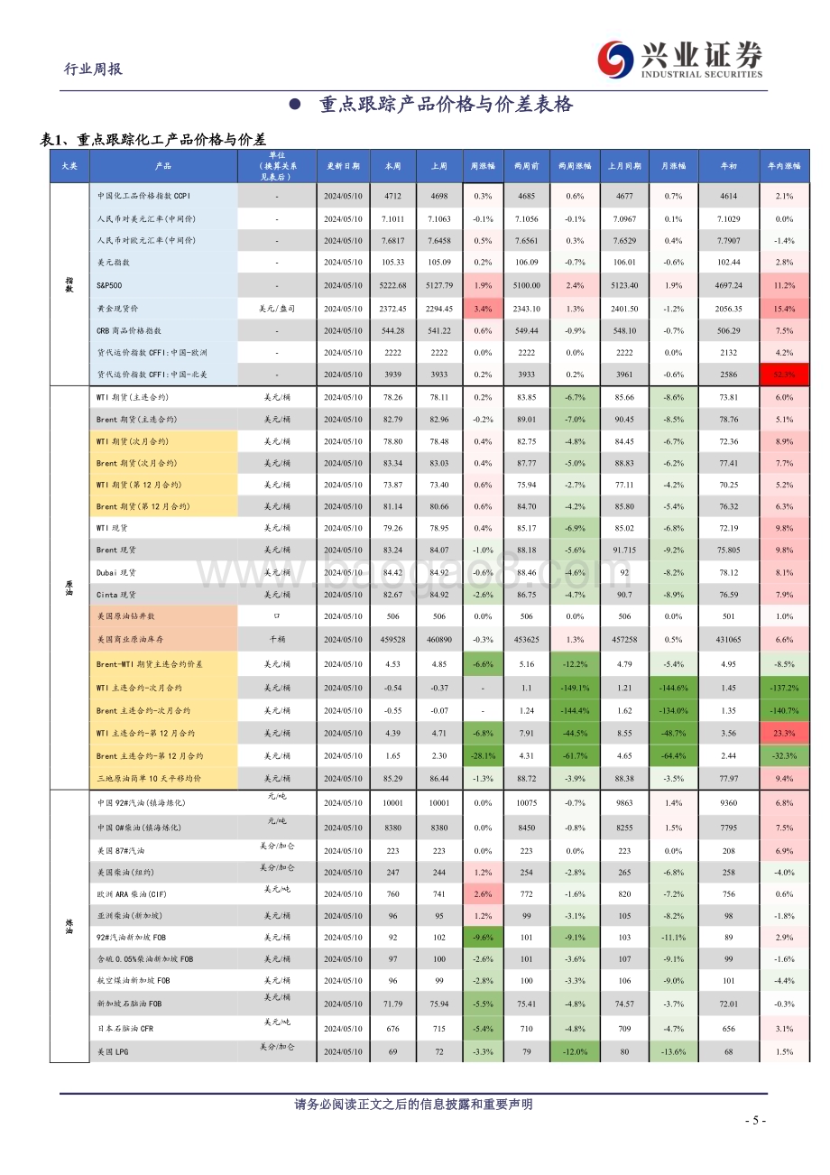 20240513_兴业证券_化工行业：涤纶长丝供给端扰动持续有望带动价差修复海外颜料巨头申请破产_20页.pdf_第5页