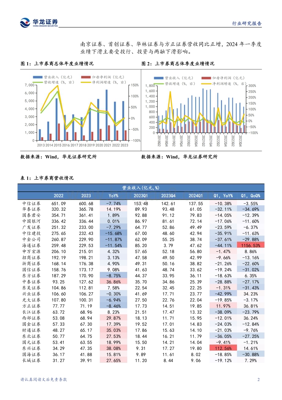 20240516_华龙证券_证券行业：高基数下业绩触底并购预期优化行业格局_23页.pdf_第4页