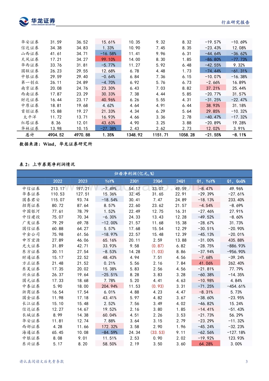 20240516_华龙证券_证券行业：高基数下业绩触底并购预期优化行业格局_23页.pdf_第5页