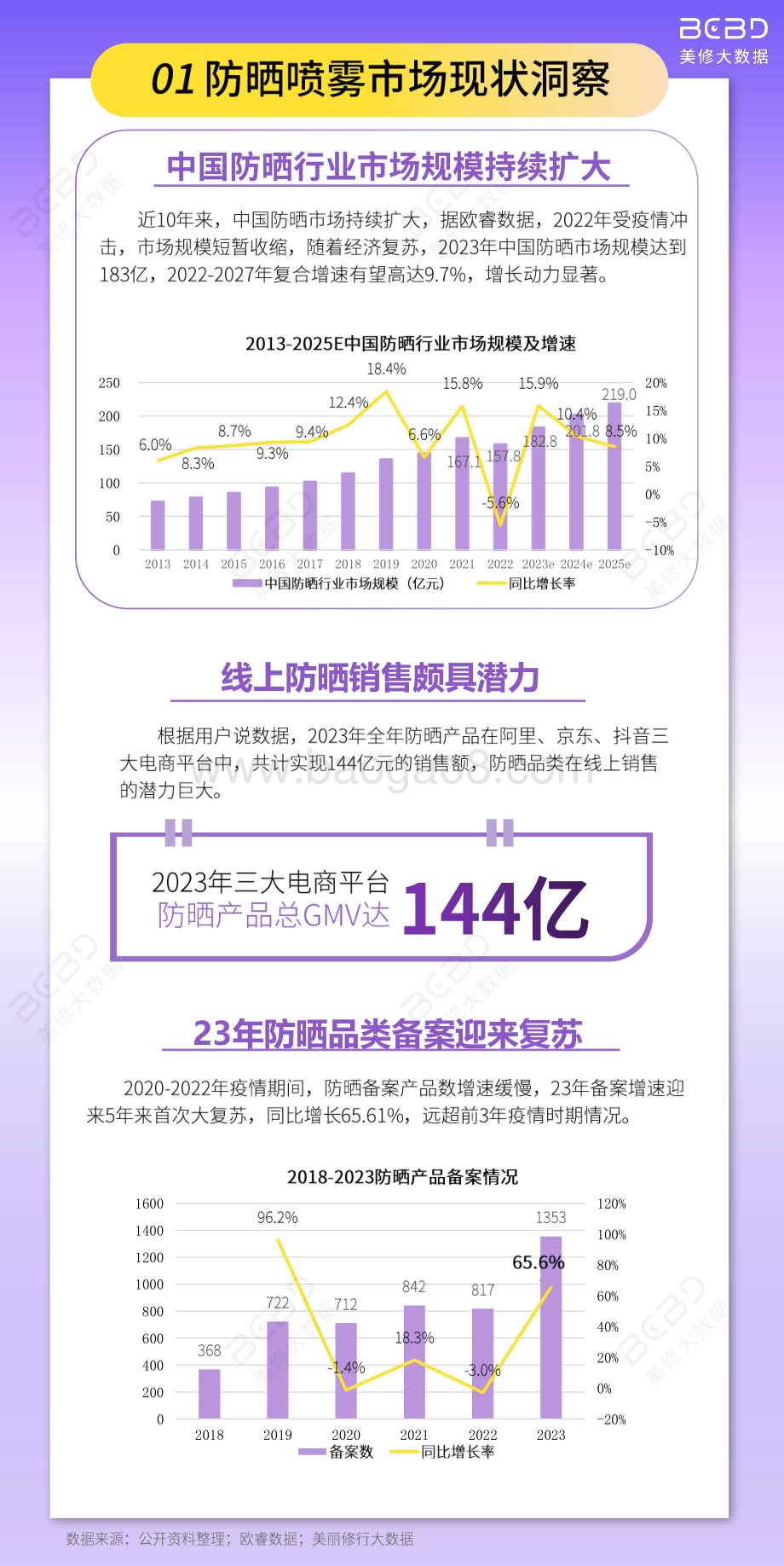 20240331_美修大数据_美妆行业：防晒喷雾市场洞察_21页.pdf_第3页