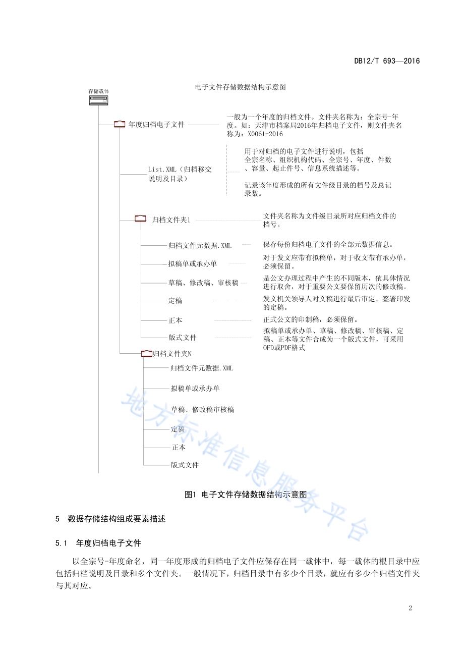 天津市文书类电子文件数据存储结构规范DB12／T 693-2016.pdf_第5页
