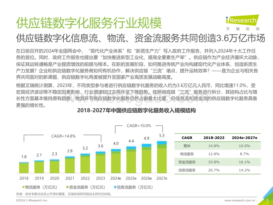 2024327_艾瑞咨询_2024年中国供应链数字化行业研究报告（44页）.pdf_第5页