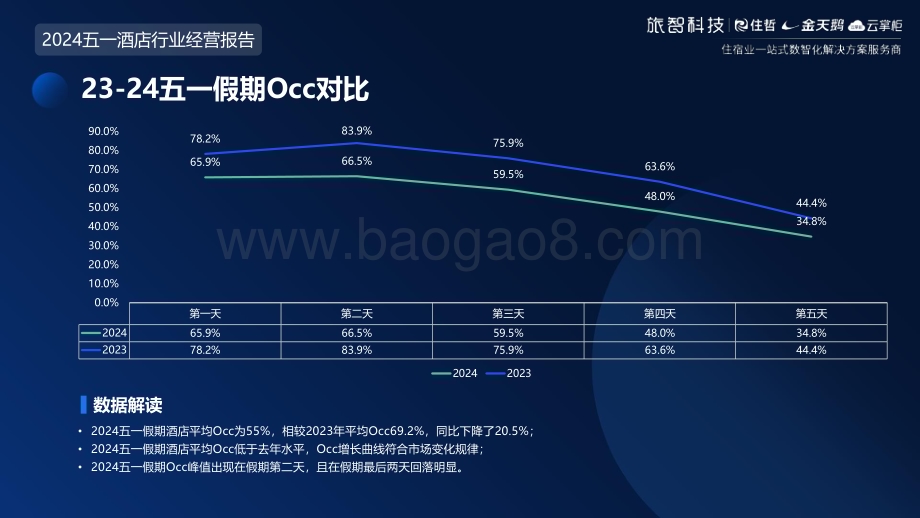 20240515_旅智科技_住宿行业：2024五一中国住宿业经营报告_29页.pdf_第5页