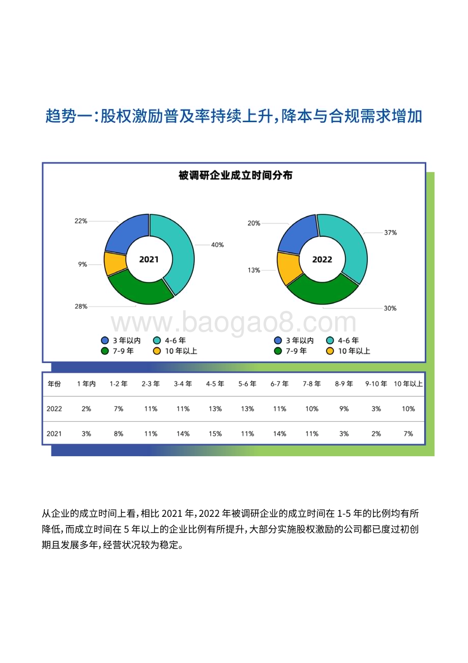 易参_36氪：2022年一级市场股权激励洞察报告_28页_3mb.pdf_第5页