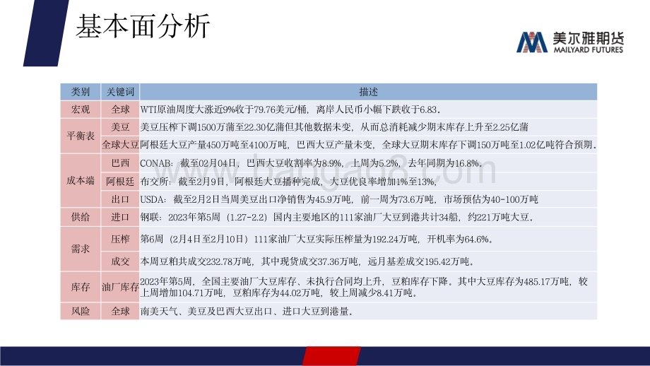 20230213-美尔雅期货-豆粕周报_USDA供需报告符合预期_短期豆粕震荡偏强_18页_1mb (1).pdf_第5页