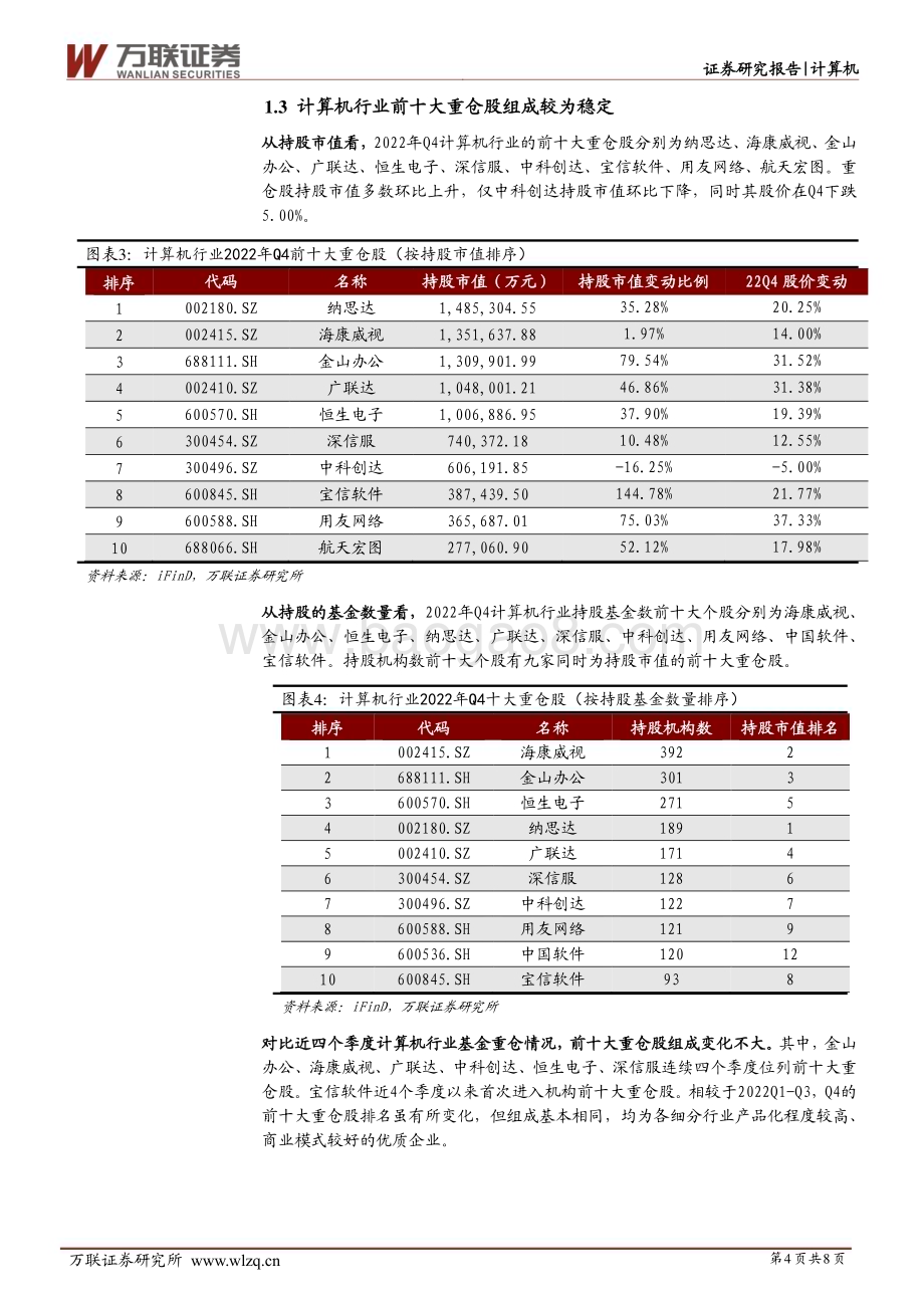 20230217-万联证券-计算机行业跟踪报告_基金持仓环比大幅提升_信创加仓幅度居前_8页_704kb.pdf_第4页