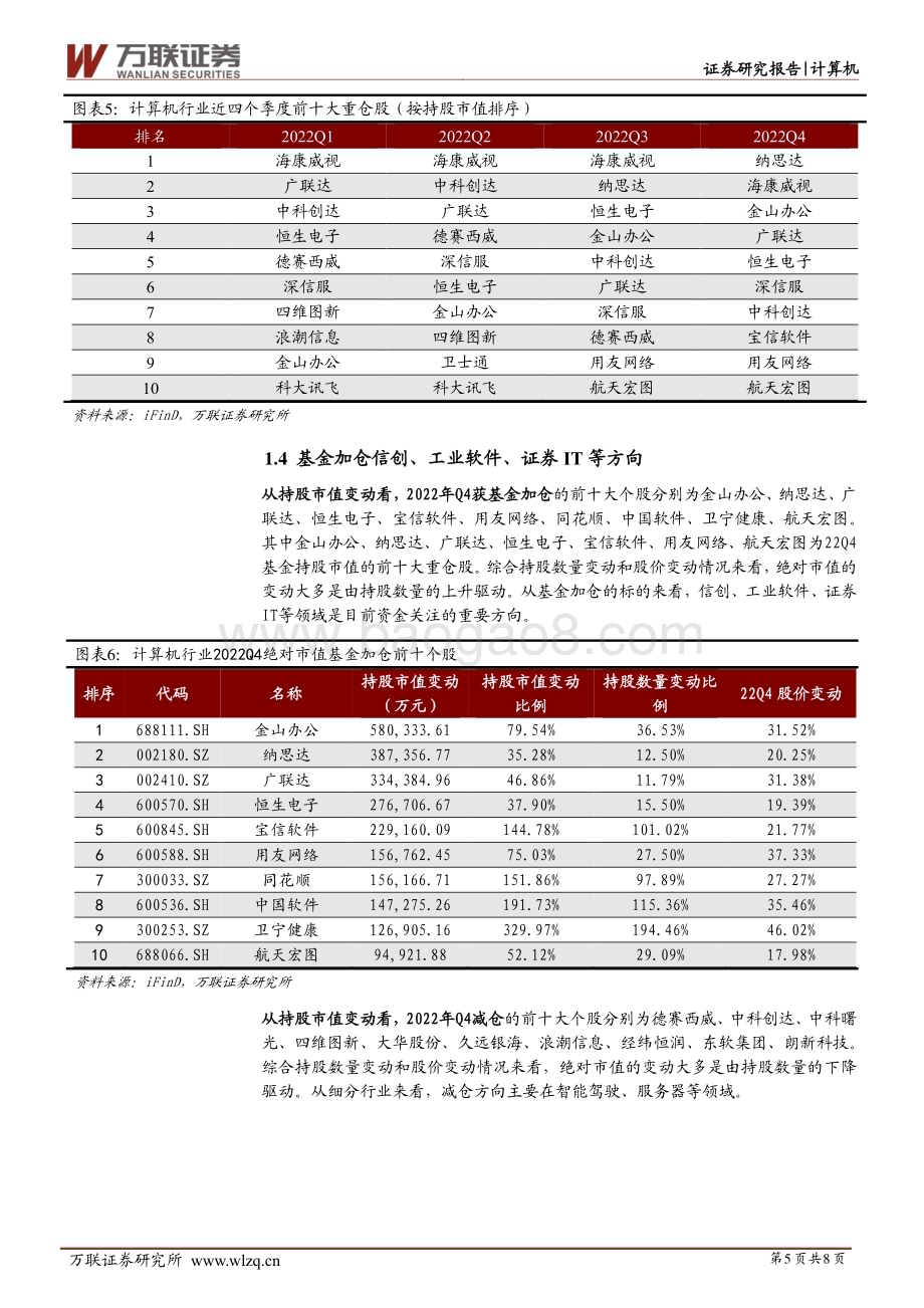 20230217-万联证券-计算机行业跟踪报告_基金持仓环比大幅提升_信创加仓幅度居前_8页_704kb.pdf_第5页