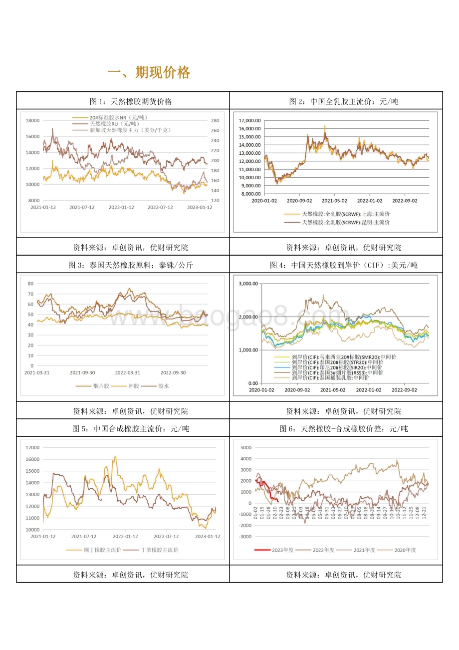 20230220-金信期货-天然橡胶·周度报告_加息预期压制_供应淡季谨慎追空_9页_2mb.pdf_第2页