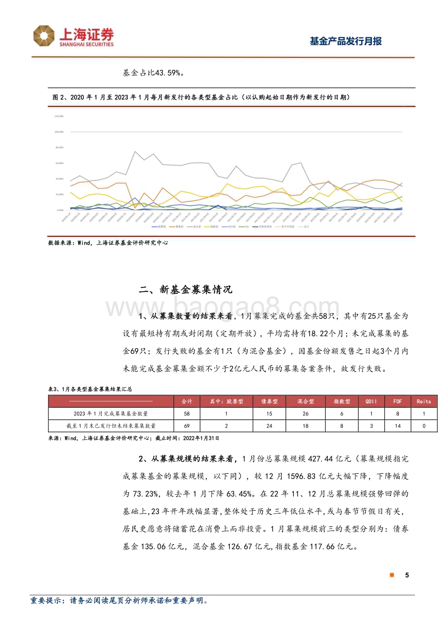 20230220-上海证券-2023年1月新基金发行报告（发行与募集篇）_基金新发规模创春节月4年新高_强者恒强三公司揽下四成规模_10页_724kb (1).pdf_第5页