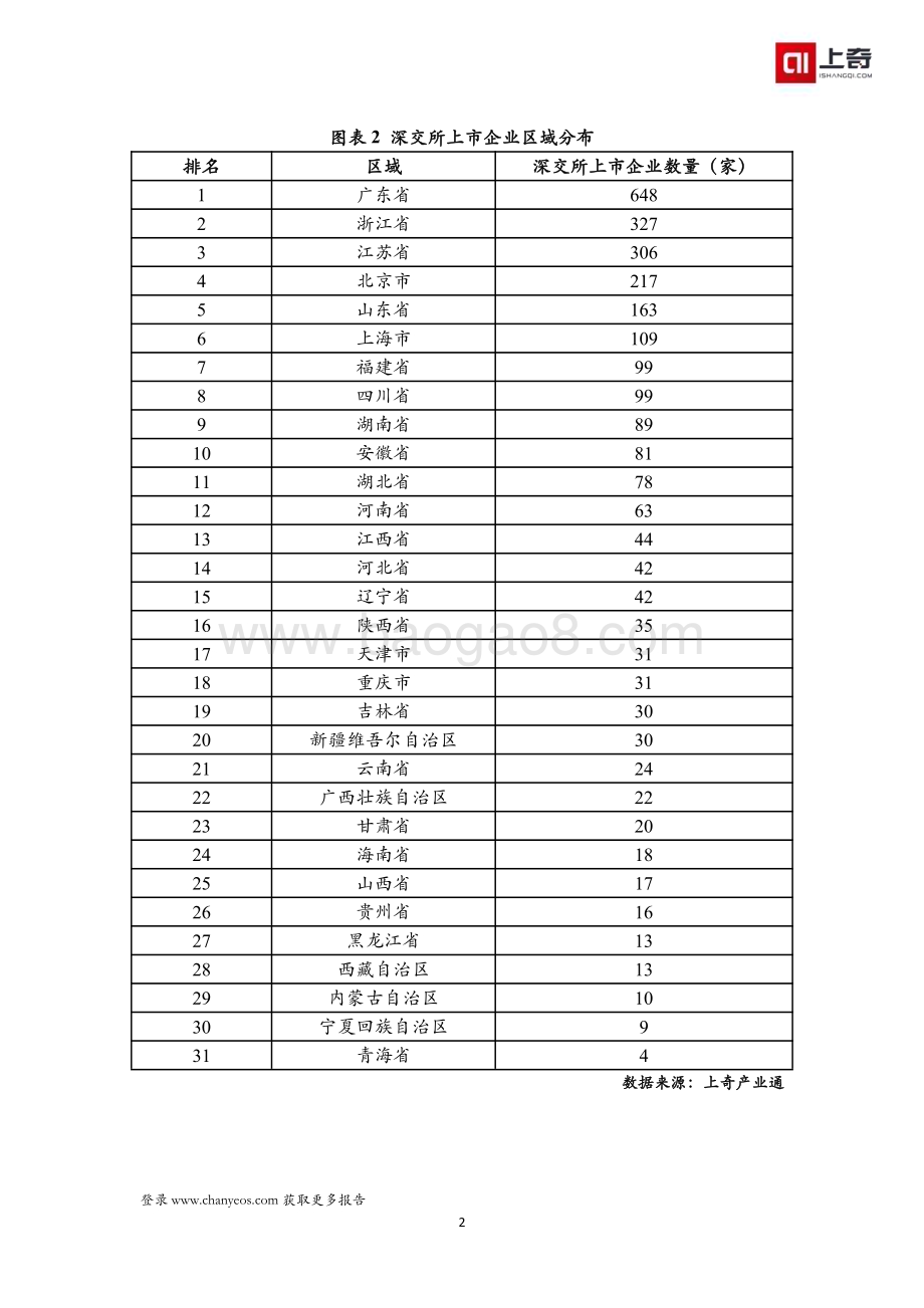 上奇研究院：深交所上市公司画像报告（2730家）_27页_2mb.pdf_第5页