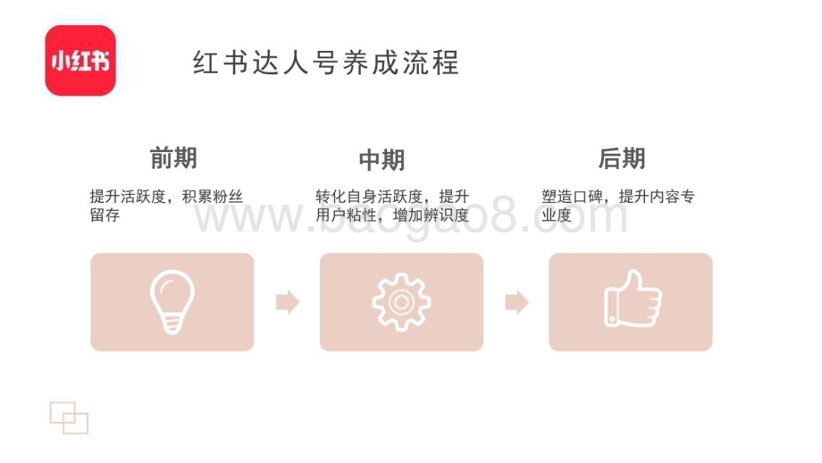 小红书：小红书内容运营技巧培训SOP_22页_1mb.pdf_第3页