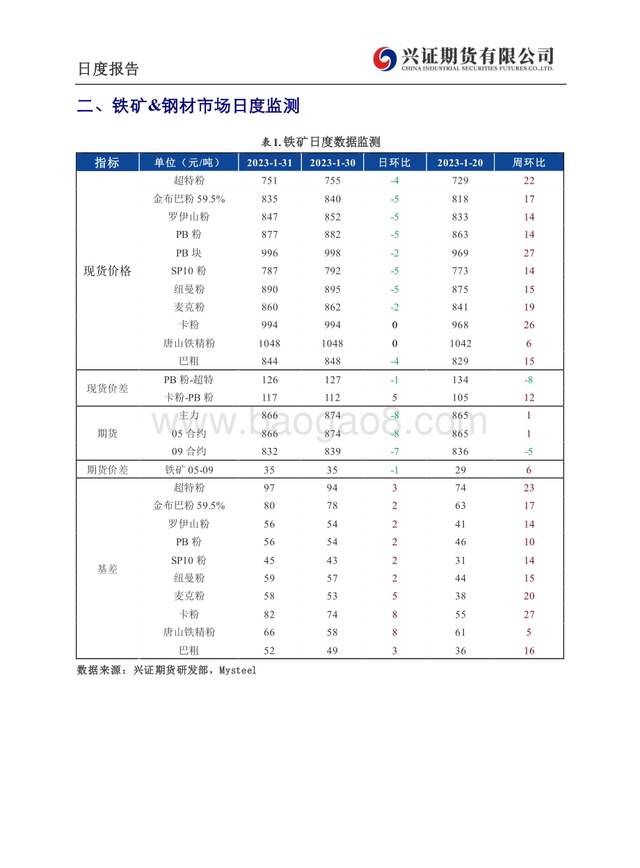 20230201-兴证期货-铁矿_钢材日度报告_6页_500kb (1).pdf_第4页