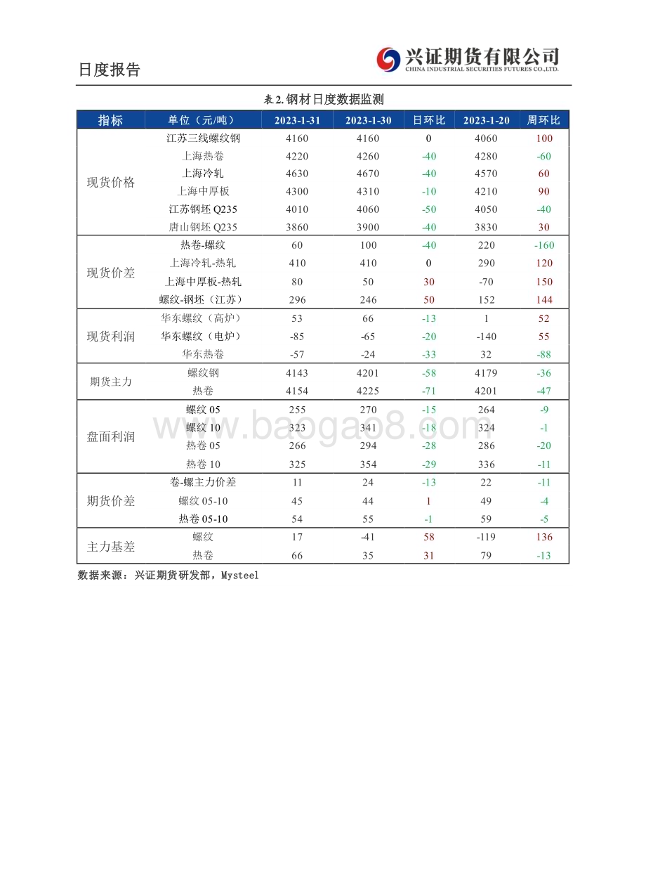 20230201-兴证期货-铁矿_钢材日度报告_6页_500kb (1).pdf_第5页