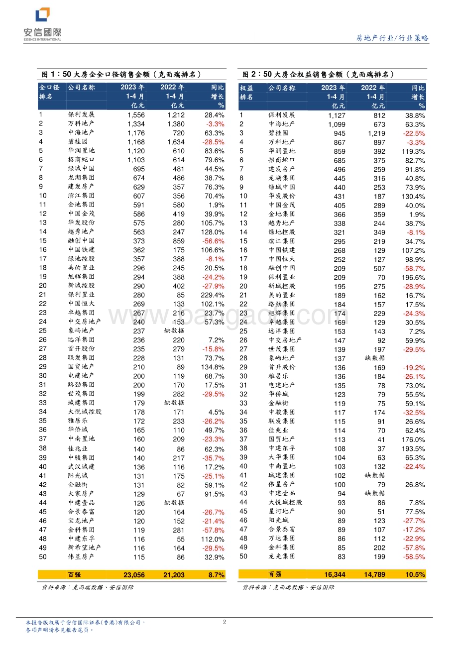 20230505-安信国际证券-房地产行业研究报告_四月销售稳步改善_但两极化仍严重_5页_865kb.pdf_第2页