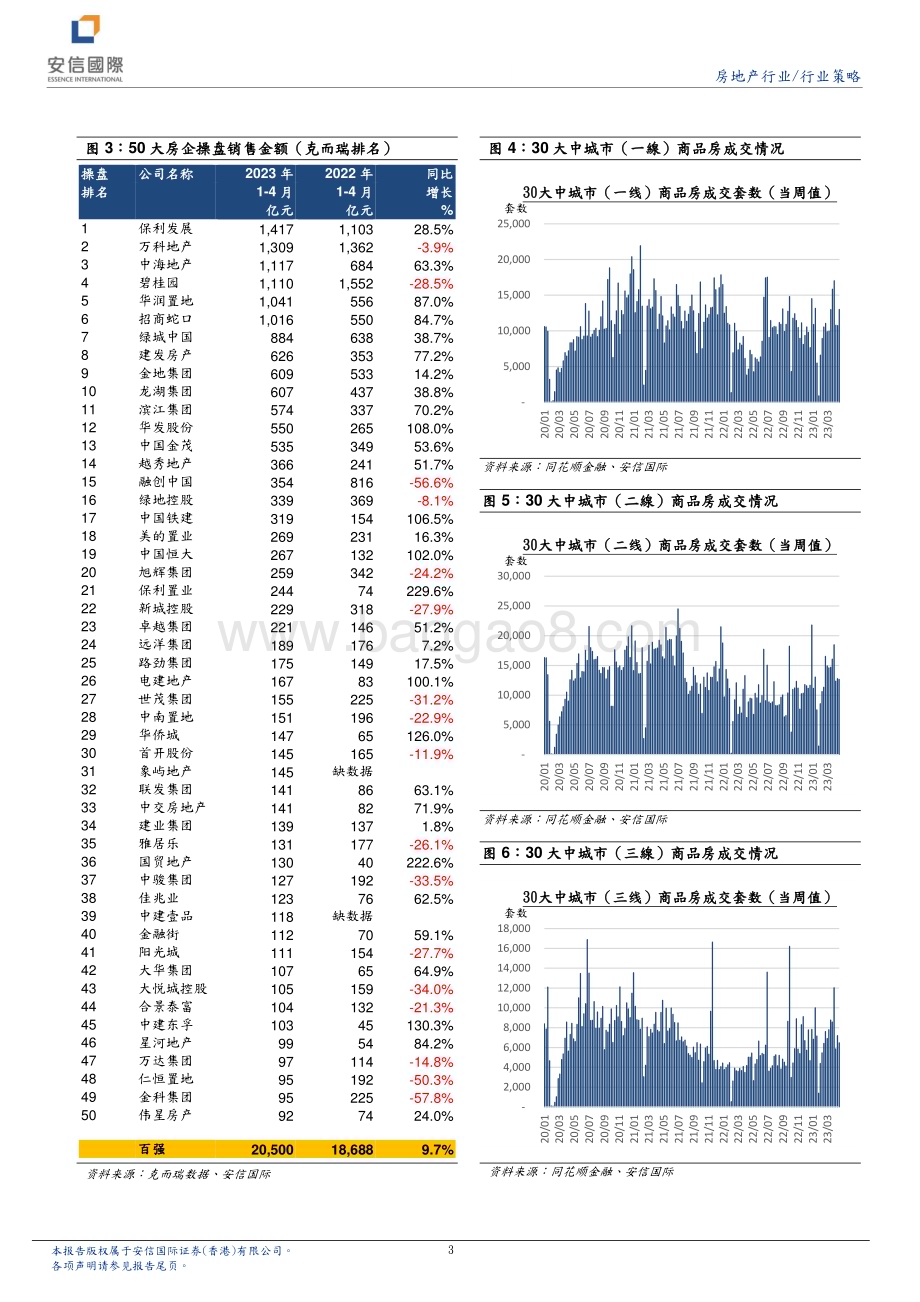 20230505-安信国际证券-房地产行业研究报告_四月销售稳步改善_但两极化仍严重_5页_865kb.pdf_第3页