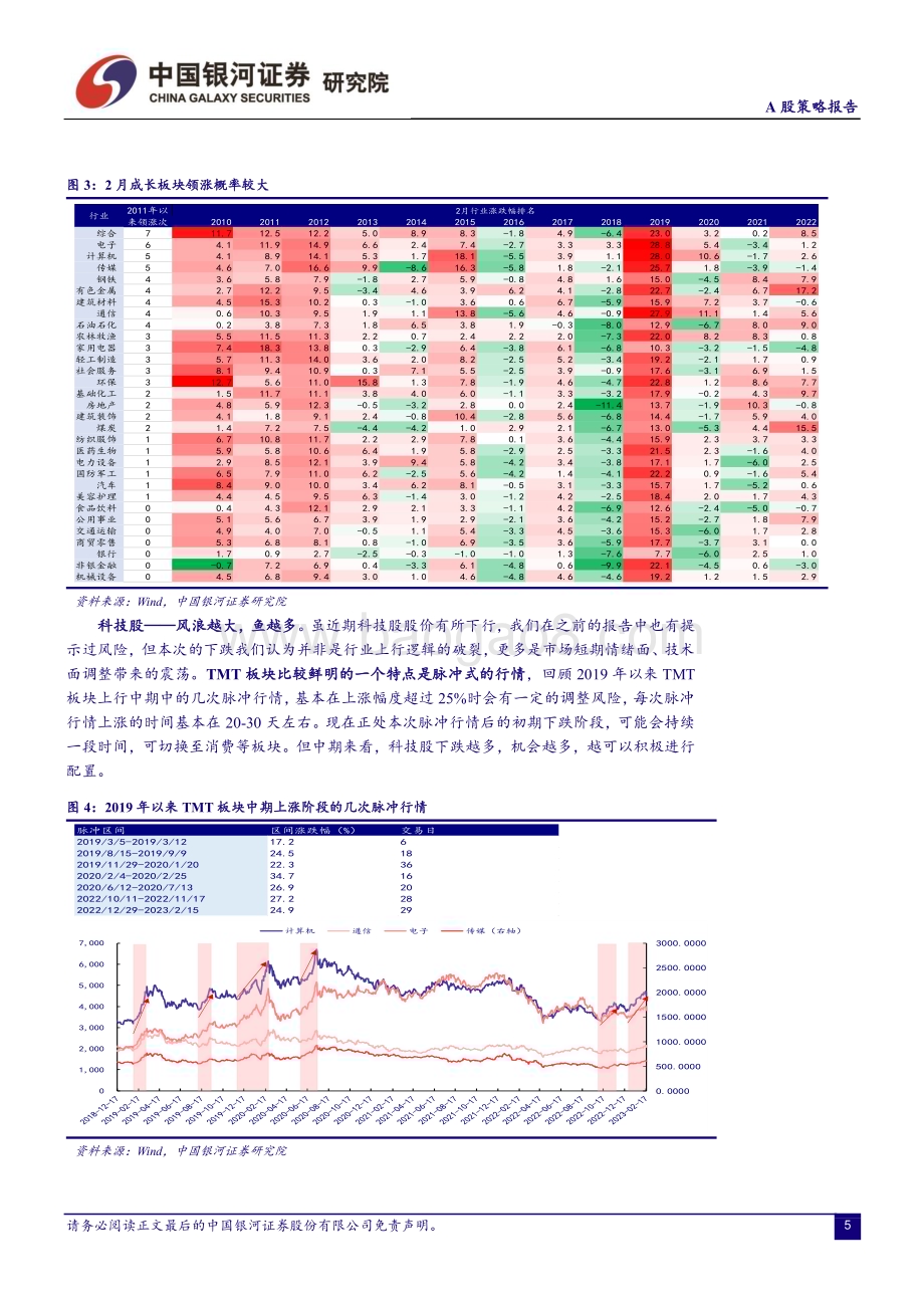 20230218-中国银河-A股策略报告_科技股-风浪越大_鱼越多_11页_1mb (1).pdf_第5页