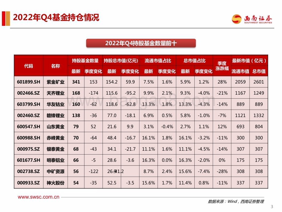 20230131-西南证券-有色金属行业2022年Q4机构持仓分析_行业配置环比下滑_工业金属表现亮眼_18页_1mb.pdf_第4页