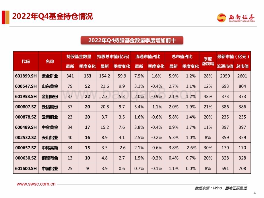 20230131-西南证券-有色金属行业2022年Q4机构持仓分析_行业配置环比下滑_工业金属表现亮眼_18页_1mb.pdf_第5页