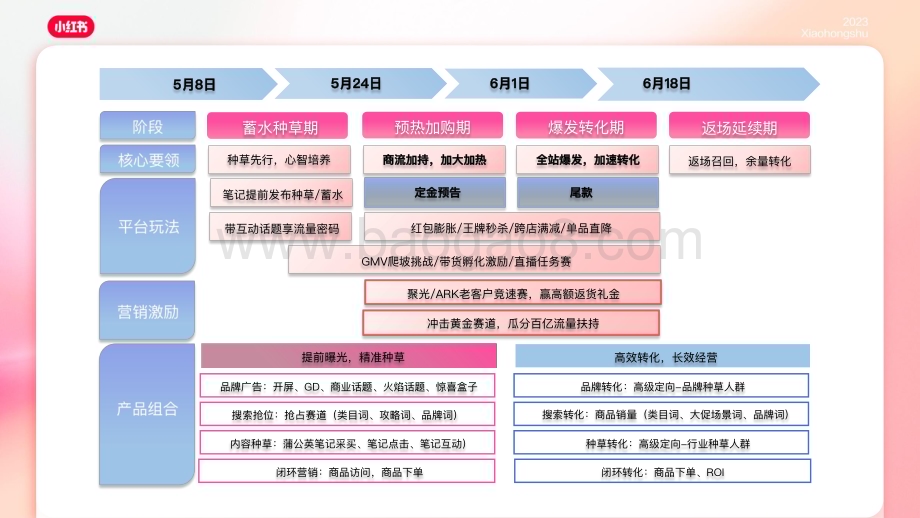 小红书：2023小红书闭环电商营销playbook-赢战618_32页_6mb.pdf_第4页