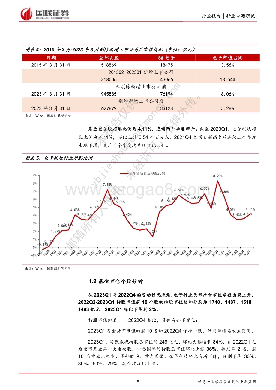 20230425-国联证券-电子行业专题研究报告_电子基金重仓持续回升_海康重回第一大重仓_9页_623kb.pdf_第5页