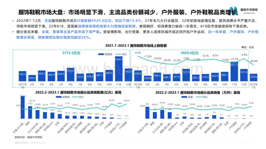 魔镜市场情报：2023年服饰鞋靴行业发展趋势及海外品牌市场分析报告_35页_3mb.pdf_第3页