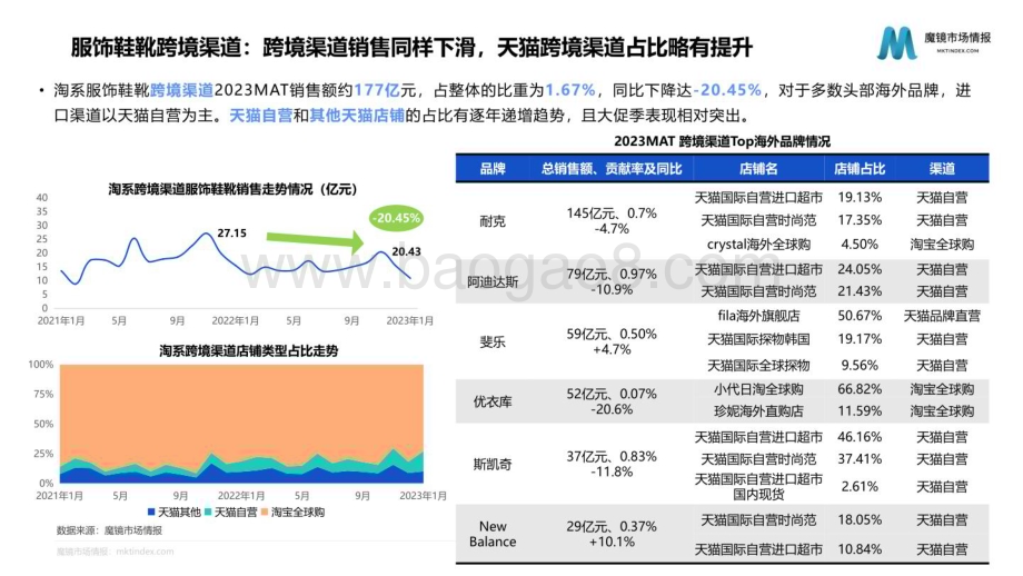 魔镜市场情报：2023年服饰鞋靴行业发展趋势及海外品牌市场分析报告_35页_3mb.pdf_第5页