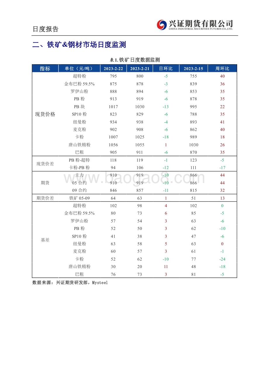20230223-兴证期货-铁矿_钢材日度报告_6页_505kb.pdf_第4页
