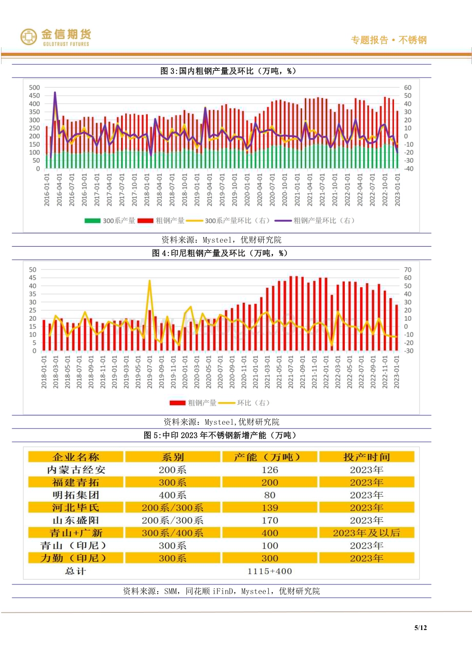 20230217-金信期货-不锈钢·_专题报告_乍暖还寒时候_最难将息_12页_2mb.pdf_第5页