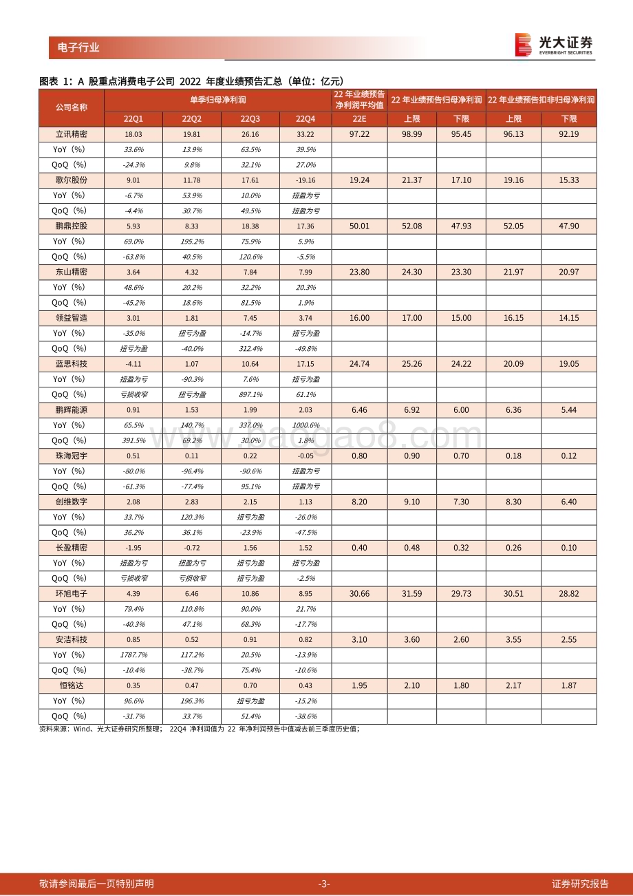 20230212-光大证券-消费电子行业跟踪报告之六_2022年业绩预告表现分化_建议关注东山立讯_5页_1mb.pdf_第3页