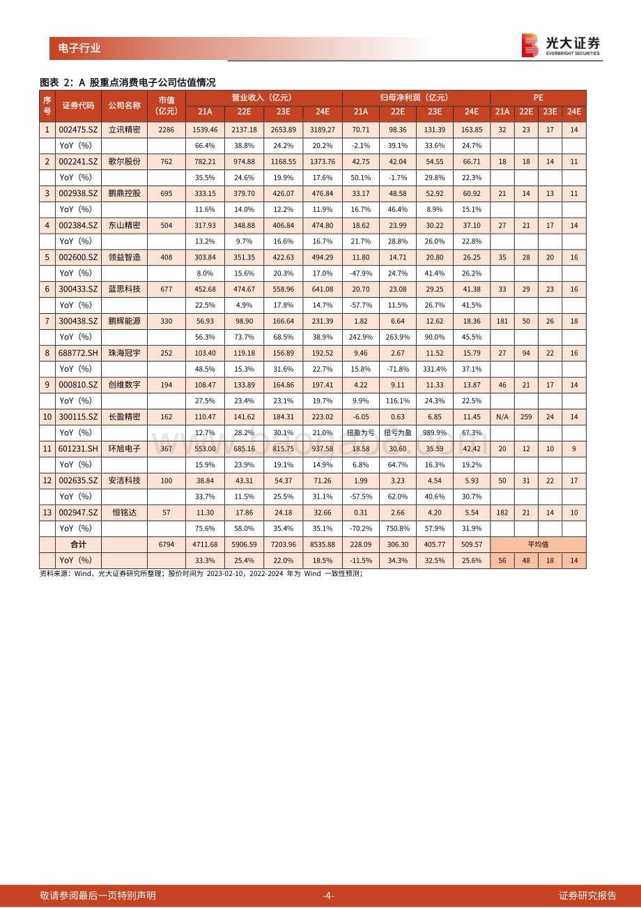 20230212-光大证券-消费电子行业跟踪报告之六_2022年业绩预告表现分化_建议关注东山立讯_5页_1mb.pdf_第4页