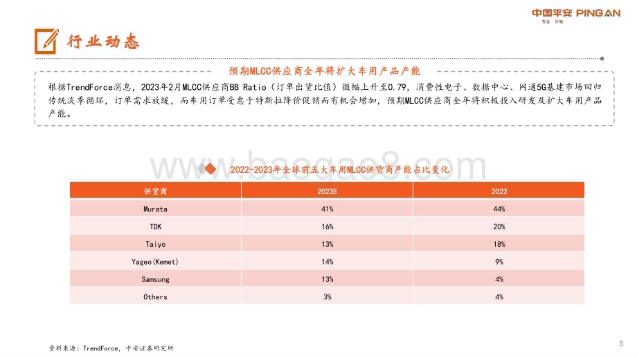 20230220-平安证券-电子行业报告_晶圆代工厂产能低位运行_MLCC供应商扩大车用产品产能_12页_1mb.pdf_第5页