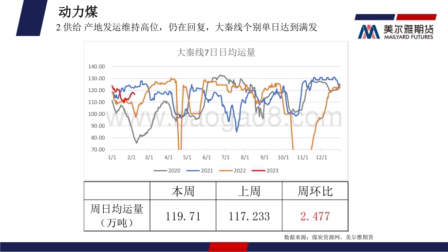 20230212-美尔雅期货-动力煤周度报告_国际动力煤弱势运行_国内需求季节性回落_15页_1001kb (1).pdf_第5页