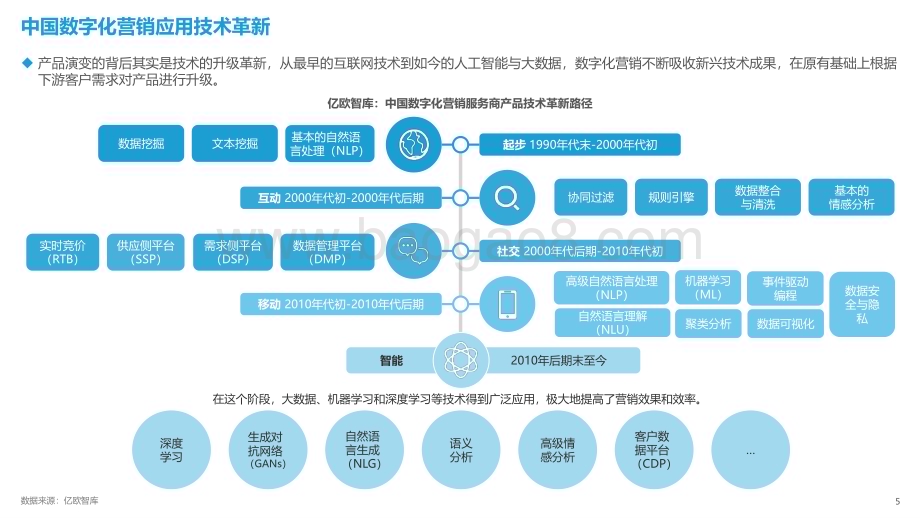 亿欧智库：2023中国数字化营销产品技术研究报告_38页_2mb.pdf_第5页