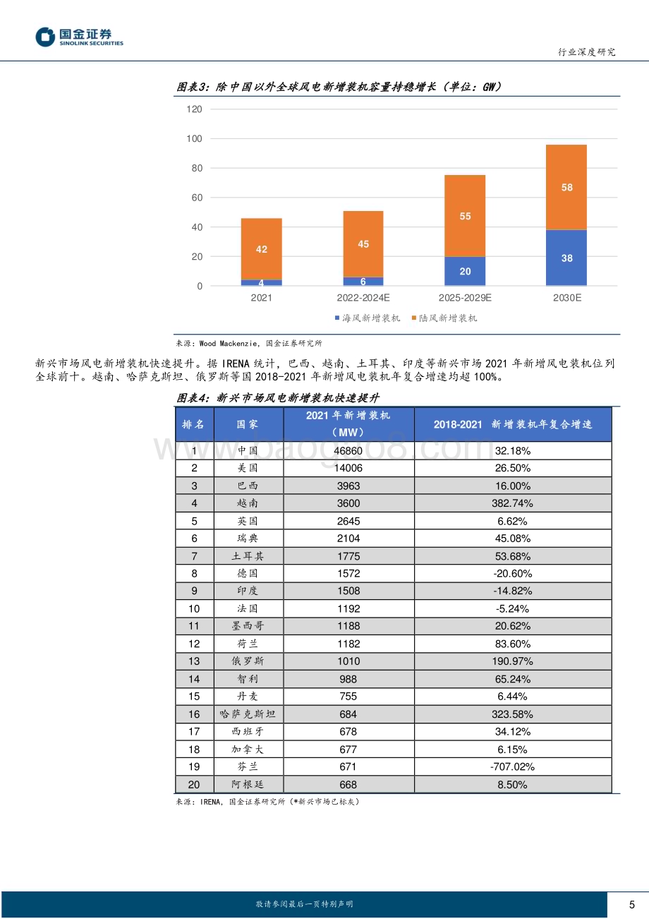 深度报告-20230119-国金证券-新能源发电设备行业深度研究_风电整机加速出海_新兴市场提供中短期核心增量_18页_1mb.pdf_第5页